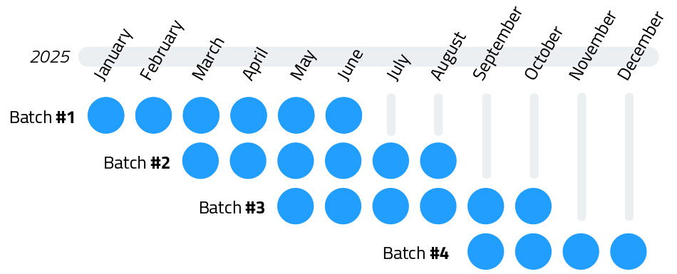 Batches