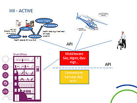 ACTIVE will make an impact on the market for Internet of Things