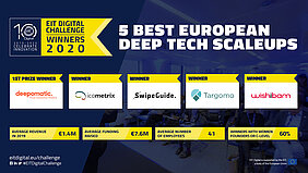 EIT Digital Challenge awards the 5 best European digital deep tech scaleups of 2020