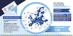 EIT Digital Challenge Submissions 2017