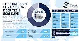 EIT Digital Challenge - Submissions 2019