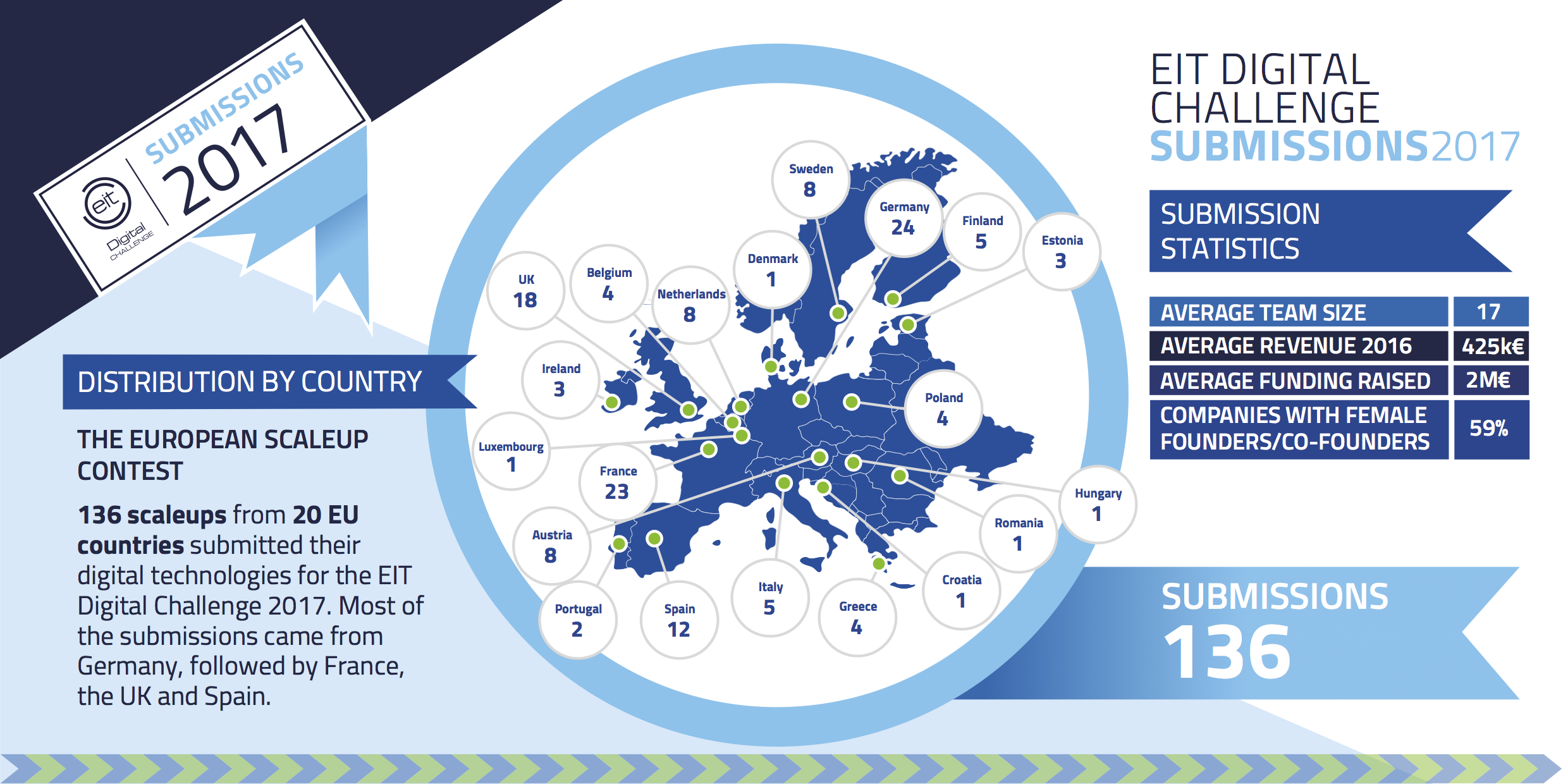 EIT Digital Challenge Submissions 2017