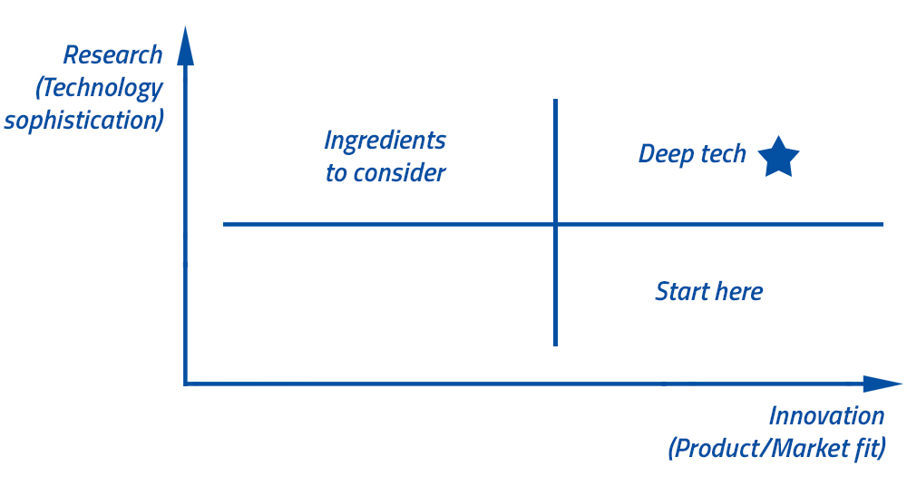 Research and Innovation