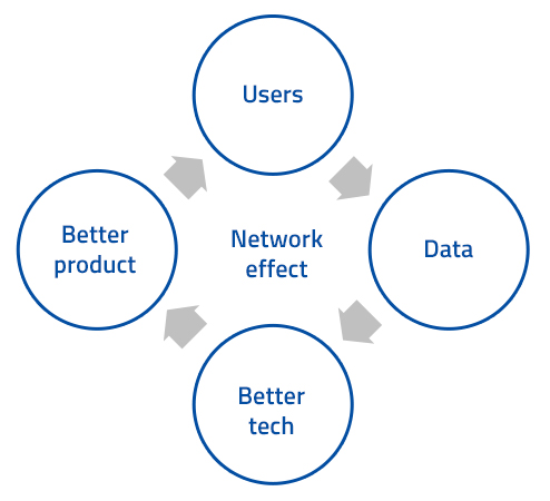 Network effect